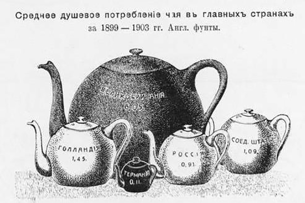 Per capita consumption of tea in different countries for 1899-1903. Среднедушевое потребление чая в разных странах за 1899 Ц 1903 гг.